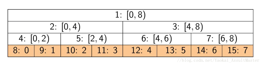 segment tree interval representation